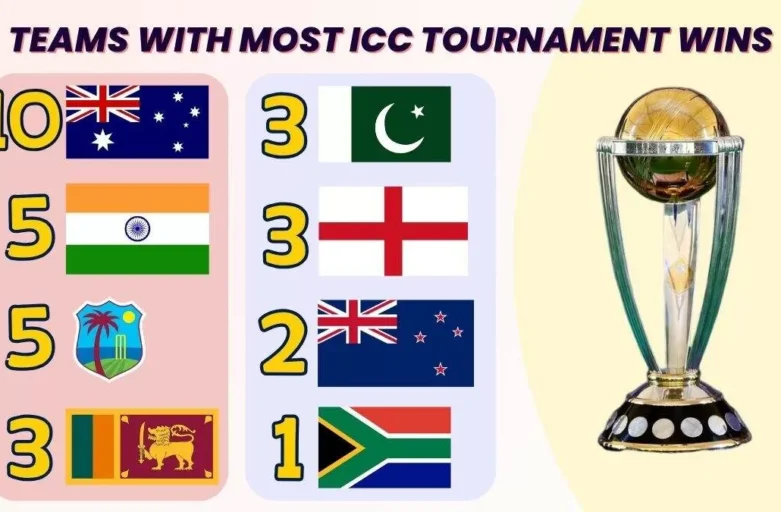 Win ICC Cricket Tournaments